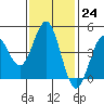 Tide chart for San Diego, California on 2023/01/24