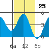 Tide chart for San Diego, California on 2023/01/25