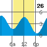 Tide chart for San Diego, California on 2023/01/26