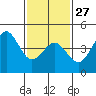 Tide chart for San Diego, California on 2023/01/27
