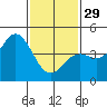 Tide chart for San Diego, California on 2023/01/29