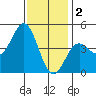 Tide chart for San Diego, California on 2023/01/2
