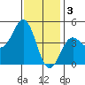 Tide chart for San Diego, California on 2023/01/3