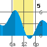 Tide chart for San Diego, California on 2023/01/5