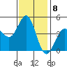 Tide chart for San Diego, California on 2023/01/8