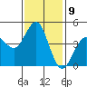 Tide chart for San Diego, California on 2023/01/9