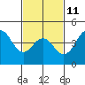 Tide chart for San Diego, California on 2023/02/11