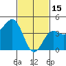 Tide chart for San Diego, California on 2023/02/15