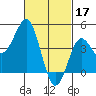 Tide chart for San Diego, California on 2023/02/17