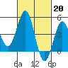 Tide chart for San Diego, California on 2023/02/20