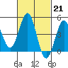 Tide chart for San Diego, California on 2023/02/21