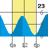 Tide chart for San Diego, California on 2023/02/23