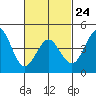 Tide chart for San Diego, California on 2023/02/24