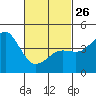 Tide chart for San Diego, California on 2023/02/26