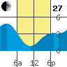 Tide chart for San Diego, California on 2023/02/27