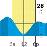 Tide chart for San Diego, California on 2023/02/28