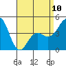 Tide chart for San Diego, California on 2023/04/10