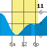 Tide chart for San Diego, California on 2023/04/11