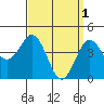 Tide chart for San Diego, California on 2023/04/1