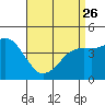 Tide chart for San Diego, California on 2023/04/26
