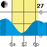 Tide chart for San Diego, California on 2023/04/27