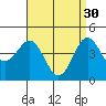 Tide chart for San Diego, California on 2023/04/30