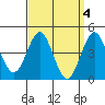 Tide chart for San Diego, California on 2023/04/4