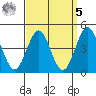 Tide chart for San Diego, California on 2023/04/5