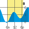 Tide chart for San Diego, California on 2023/04/8