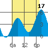 Tide chart for San Diego, California on 2023/05/17
