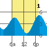 Tide chart for San Diego, California on 2023/05/1