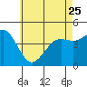 Tide chart for San Diego, California on 2023/05/25