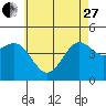 Tide chart for San Diego, California on 2023/05/27