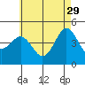 Tide chart for San Diego, California on 2023/05/29