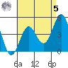 Tide chart for San Diego, California on 2023/05/5