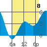 Tide chart for San Diego, California on 2023/05/8