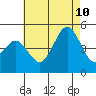 Tide chart for San Diego, California on 2023/07/10