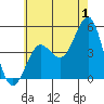 Tide chart for San Diego, California on 2023/07/1