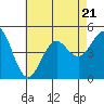 Tide chart for San Diego, California on 2023/07/21