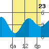 Tide chart for San Diego, California on 2023/07/23