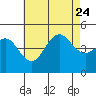 Tide chart for San Diego, California on 2023/07/24