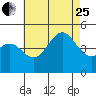 Tide chart for San Diego, California on 2023/07/25