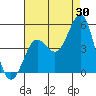 Tide chart for San Diego, California on 2023/07/30