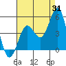 Tide chart for San Diego, California on 2023/07/31