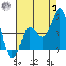 Tide chart for San Diego, California on 2023/07/3