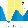 Tide chart for San Diego, California on 2023/07/7
