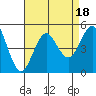 Tide chart for San Diego, California on 2023/08/18