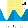 Tide chart for San Diego, California on 2023/08/19