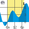 Tide chart for San Diego, California on 2023/08/1