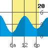 Tide chart for San Diego, California on 2023/08/20